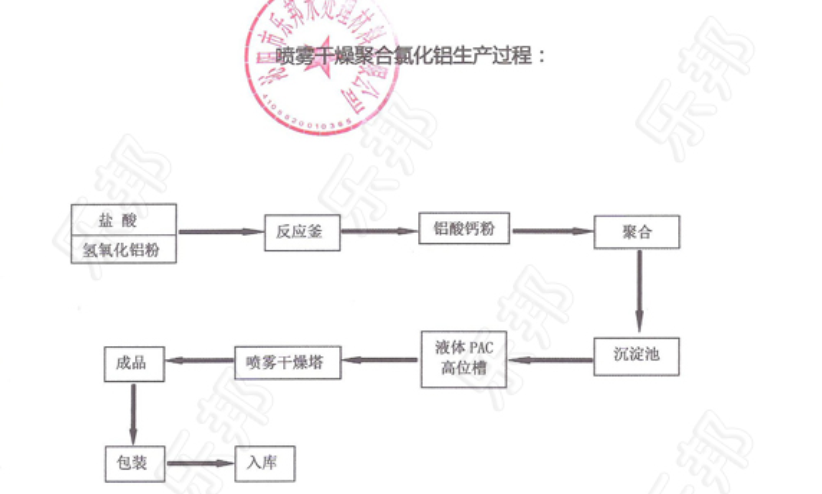 噴霧聚合氯化鋁